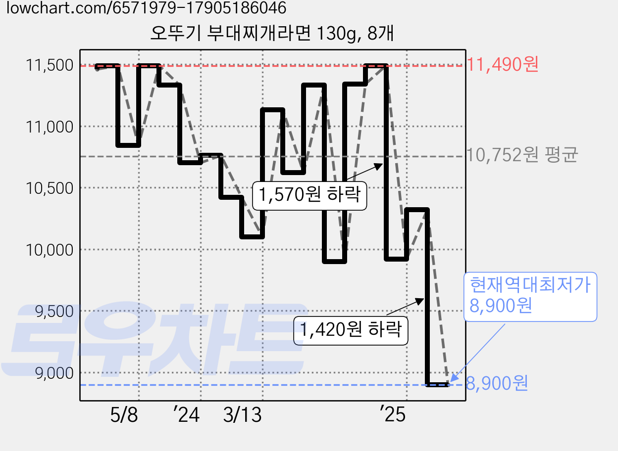 오뚜기 부대찌개라면 130g, 8개 가격 변동 차트, 현재가 8,900원, 역대최저가