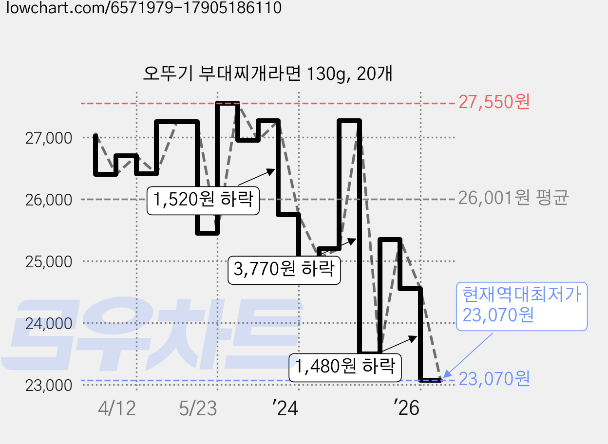 오뚜기 부대찌개라면 130g, 20개 가격 변동 차트, 현재가 23,070원, 역대최저가