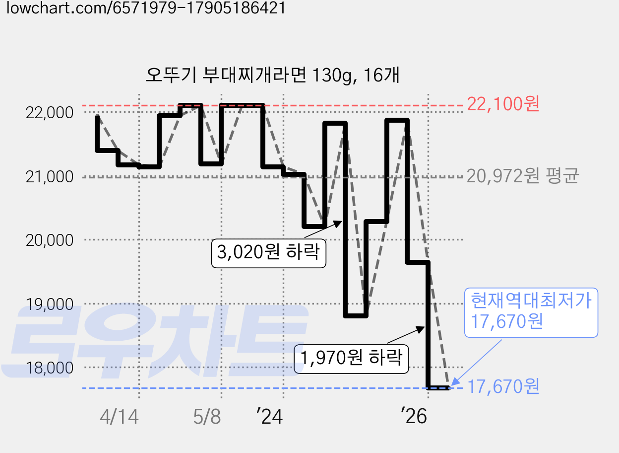 오뚜기 부대찌개라면 130g, 16개 가격 변동 차트, 현재가 17,670원, 역대최저가