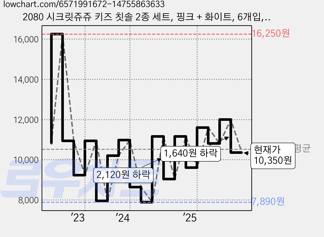2080 시크릿쥬쥬 키즈 칫솔 2종 세트, 핑크 + 화이트, 6개입, 2세트 가격 변동 차트, 현재가 10,350원, 관측 최저가 7,560원