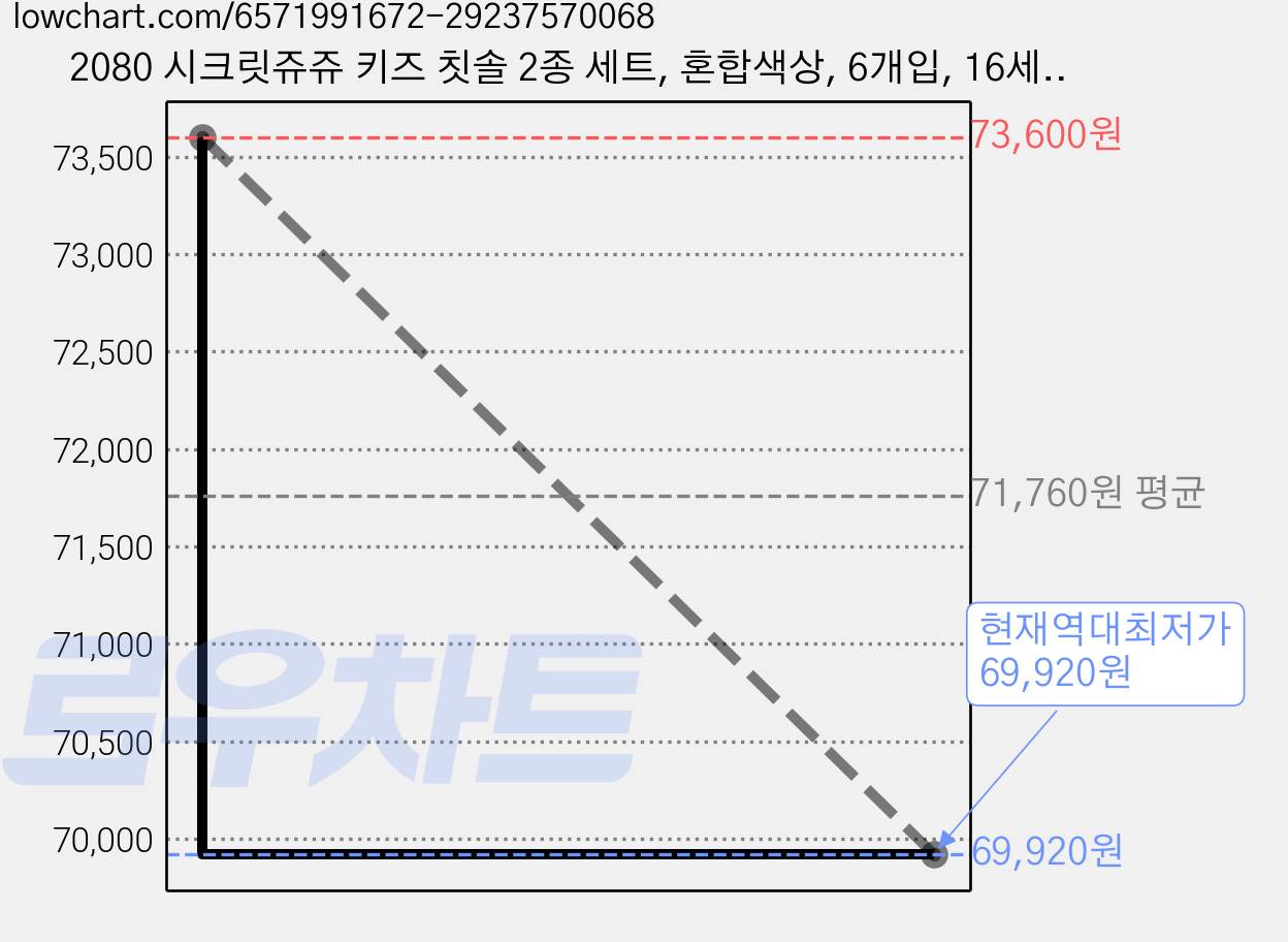 2080 시크릿쥬쥬 키즈 칫솔 2종 세트, 혼합색상, 6개입, 16세트 가격 변동 차트, 현재가 69,920원, 역대최저가
