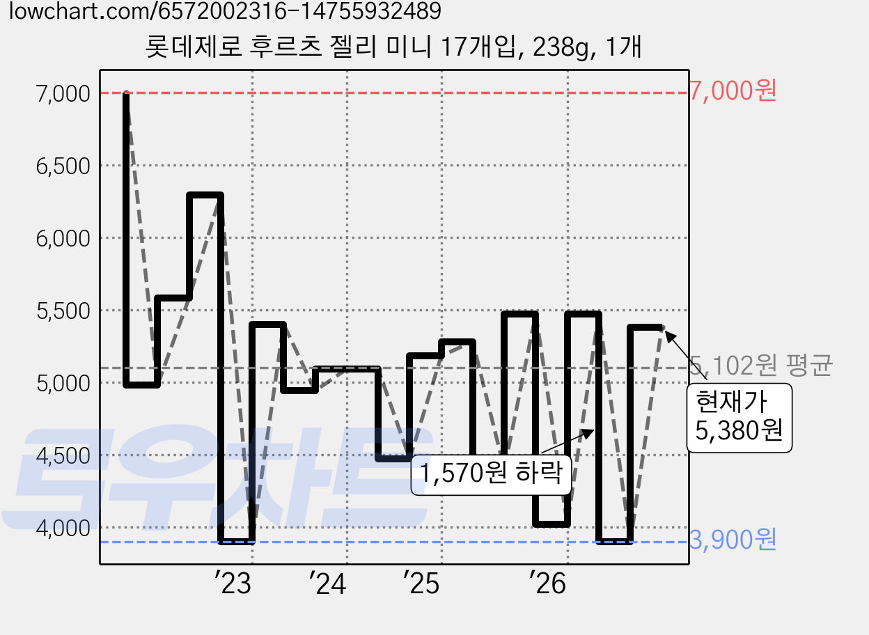 롯데제로 후르츠 젤리 미니 17개입, 238g, 1개 가격 변동 차트, 현재가 5,380원, 관측 최저가 3,900원