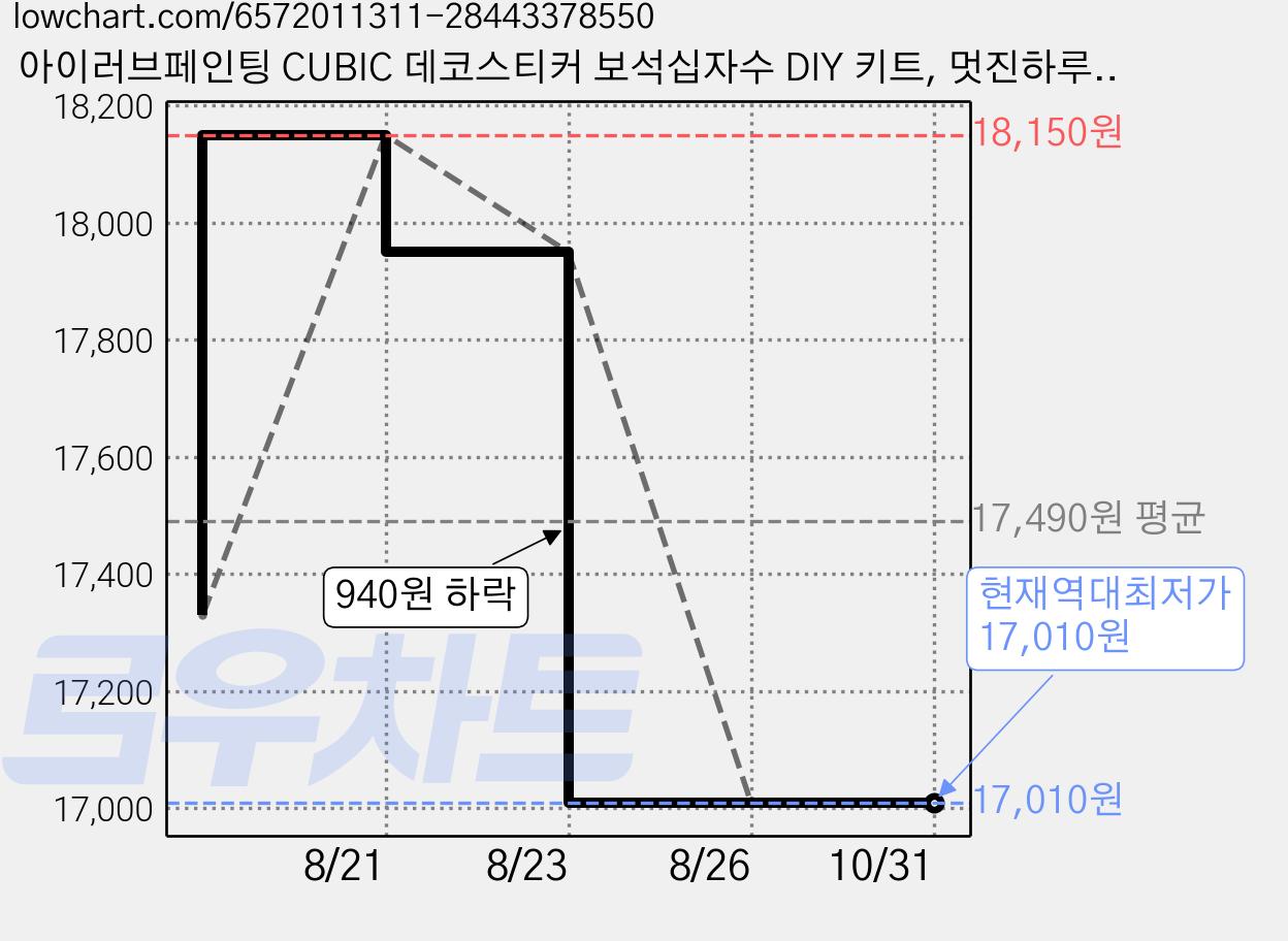 아이러브페인팅 CUBIC 데코스티커 보석십자수 DIY 키트, 멋진하루, 5세트 가격 변동 차트, 현재가 17,010원, 역대최저가