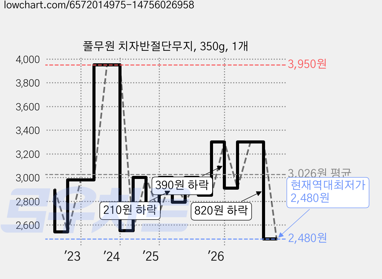 풀무원 치자반절단무지, 350g, 1개 가격 변동 차트, 현재가 2,480원, 역대최저가