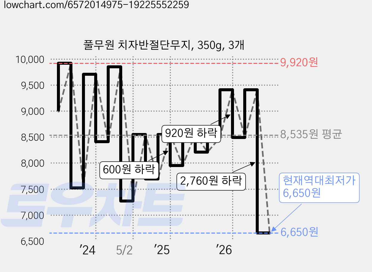 풀무원 치자반절단무지, 350g, 3개 가격 변동 차트, 현재가 6,650원, 역대최저가