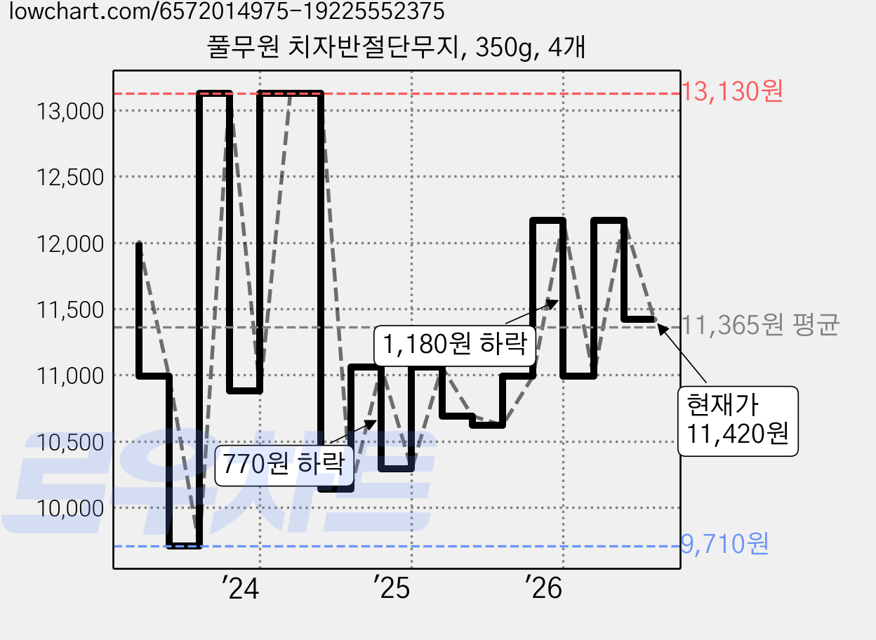 풀무원 치자반절단무지, 350g, 4개 가격 변동 차트, 현재가 11,420원, 관측 최저가 9,420원