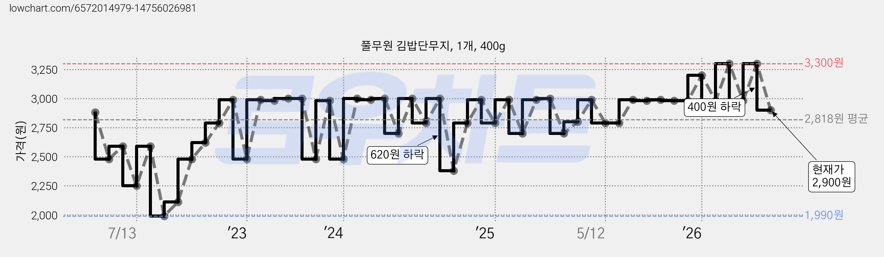 풀무원 김밥단무지, 1개, 400g 가격 변동 차트, 현재가 2,900원, 관측 최저가 1,990원