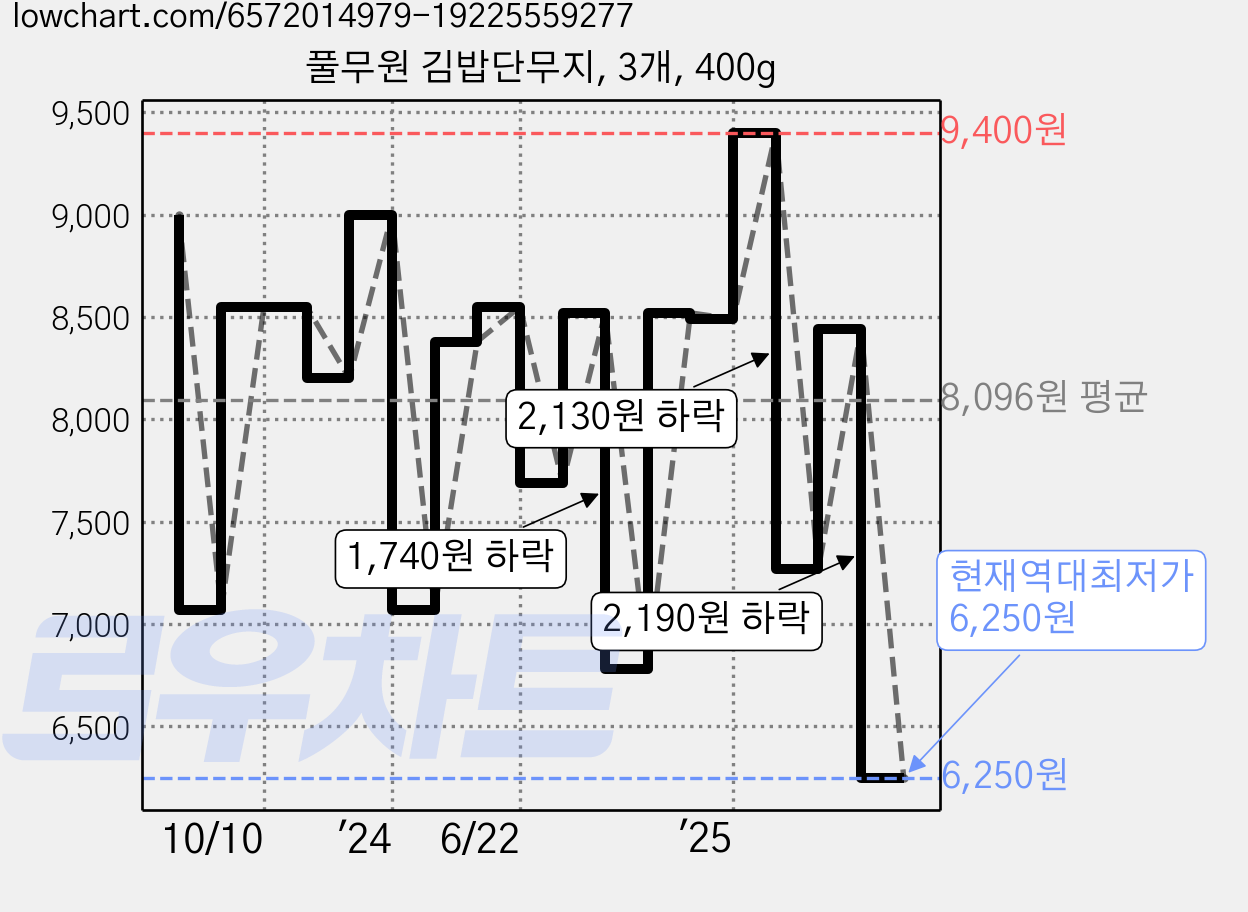 풀무원 김밥단무지, 3개, 400g 가격 변동 차트, 현재가 6,250원, 역대최저가