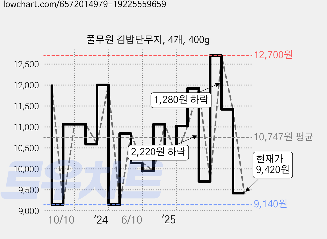 풀무원 김밥단무지, 4개, 400g 가격 변동 차트, 현재가 9,420원, 관측 최저가 9,140원