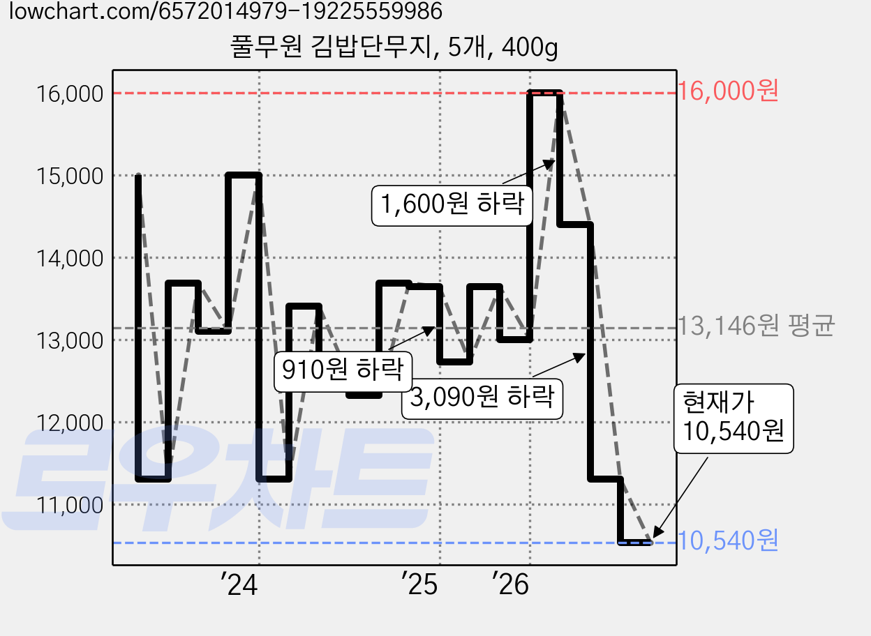 풀무원 김밥단무지, 5개, 400g 가격 변동 차트, 현재가 10,430원, 역대최저가