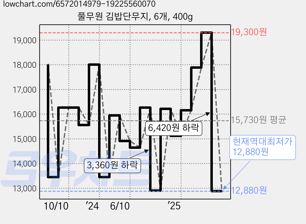 풀무원 김밥단무지, 6개, 400g 가격 변동 차트, 현재가 12,880원, 역대최저가