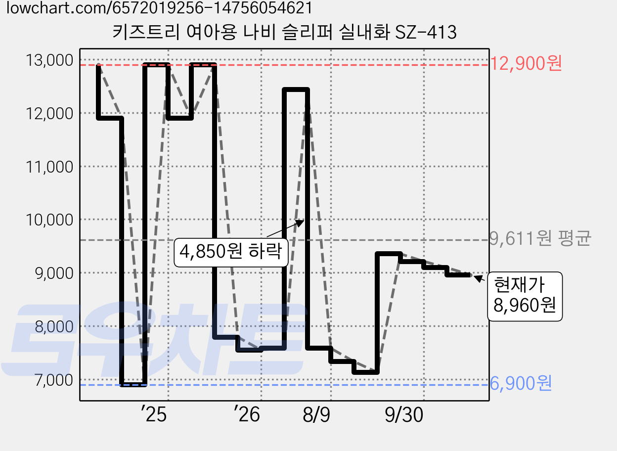 키즈트리 여아용 나비 슬리퍼 실내화 SZ-413 가격 변동 차트, 현재가 8,960원, 관측 최저가 6,900원