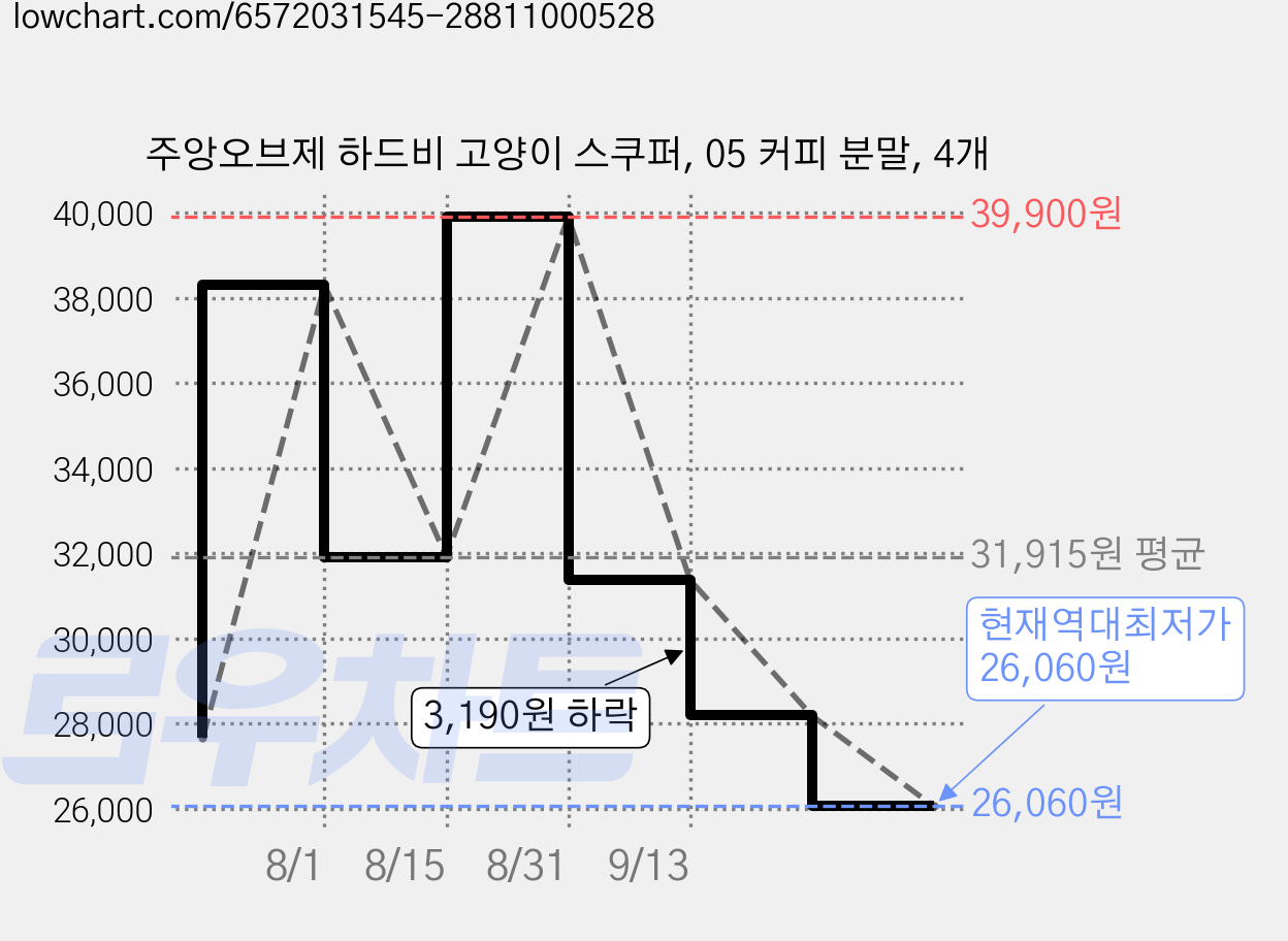 주앙오브제 하드비 고양이 스쿠퍼, 05 커피 분말, 4개 가격 변동 차트, 현재가 26,060원, 역대최저가
