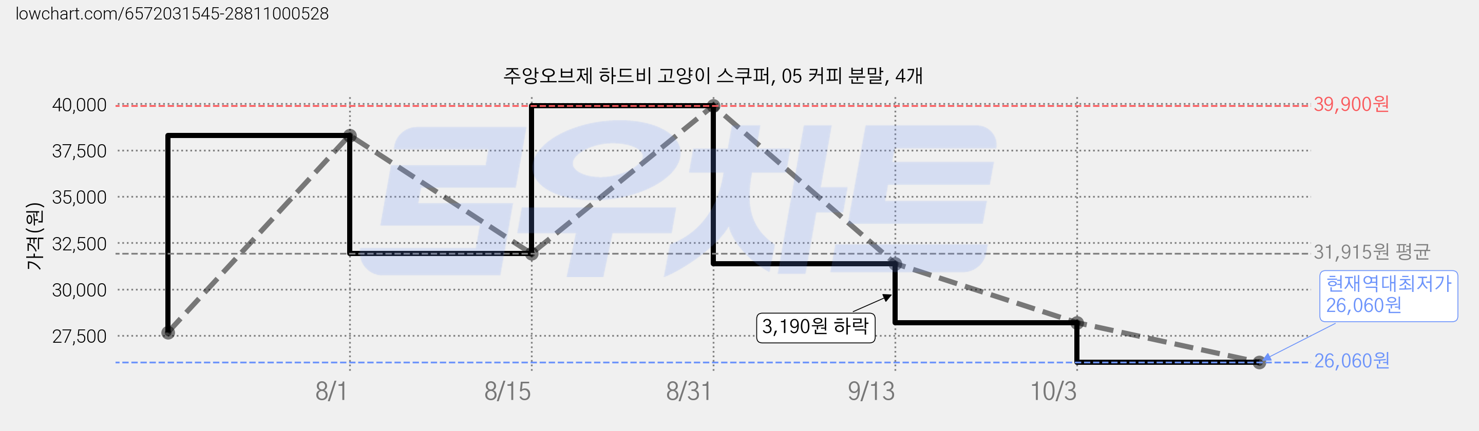 주앙오브제 하드비 고양이 스쿠퍼, 05 커피 분말, 4개 가격 변동 차트, 현재가 26,060원, 역대최저가