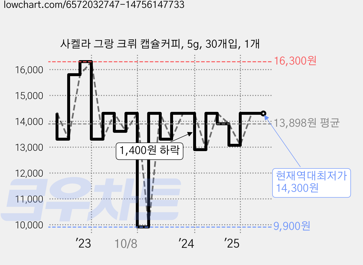 사켈라 그랑 크뤼 캡슐커피, 5g, 30개입, 1개 가격 변동 차트, 현재가 14,300원, 역대최저가