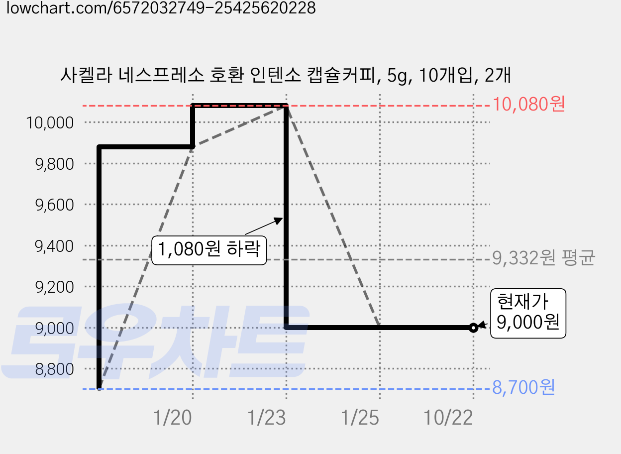 사켈라 네스프레소 호환 인텐소 캡슐커피, 5g, 10개입, 2개 가격 변동 차트, 현재가 9,000원, 관측 최저가 8,700원
