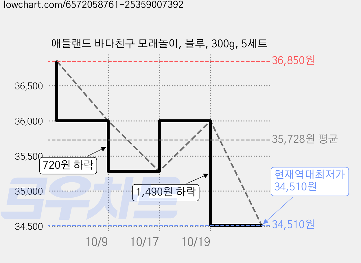 애들랜드 바다친구 모래놀이, 블루, 300g, 5세트 가격 변동 차트, 현재가 34,510원, 역대최저가