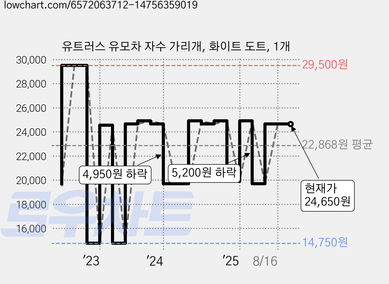 유트러스 유모차 자수 가리개, 화이트 도트, 1개 가격 변동 차트, 현재가 24,650원, 관측 최저가 14,750원