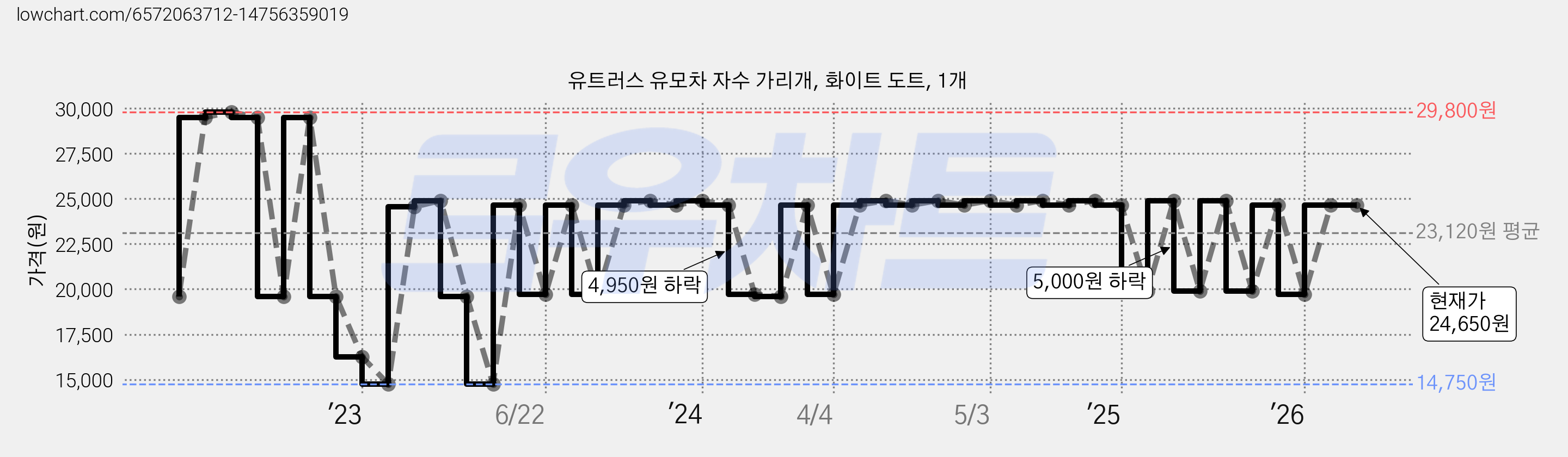 유트러스 유모차 자수 가리개, 화이트 도트, 1개 가격 변동 차트, 현재가 24,650원, 관측 최저가 14,750원