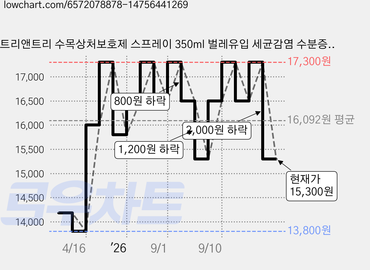 트리앤트리 수목상처보호제 스프레이 350ml 벌레유입 세균감염 수분증발억제 사용간편 전지 가지치기 치료제 절단부위 접목 한파 상처도포제 마름현상 아파트조경수 선인장 고무나무, 1개 가격 변동 차트, 현재가 15,300원, 관측 최저가 13,800원