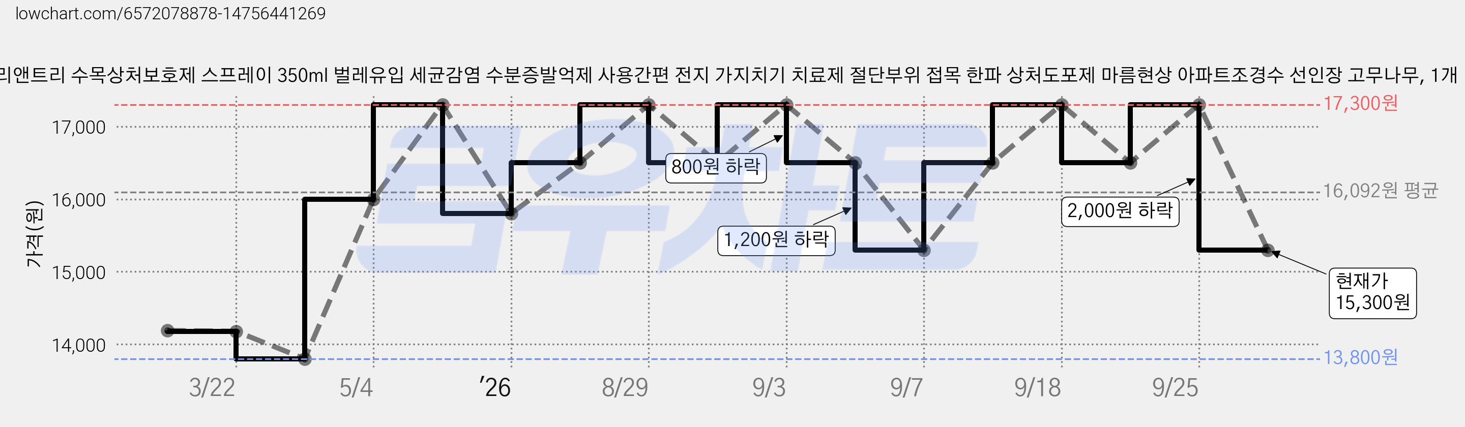트리앤트리 수목상처보호제 스프레이 350ml 벌레유입 세균감염 수분증발억제 사용간편 전지 가지치기 치료제 절단부위 접목 한파 상처도포제 마름현상 아파트조경수 선인장 고무나무, 1개 가격 변동 차트, 현재가 15,300원, 관측 최저가 13,800원