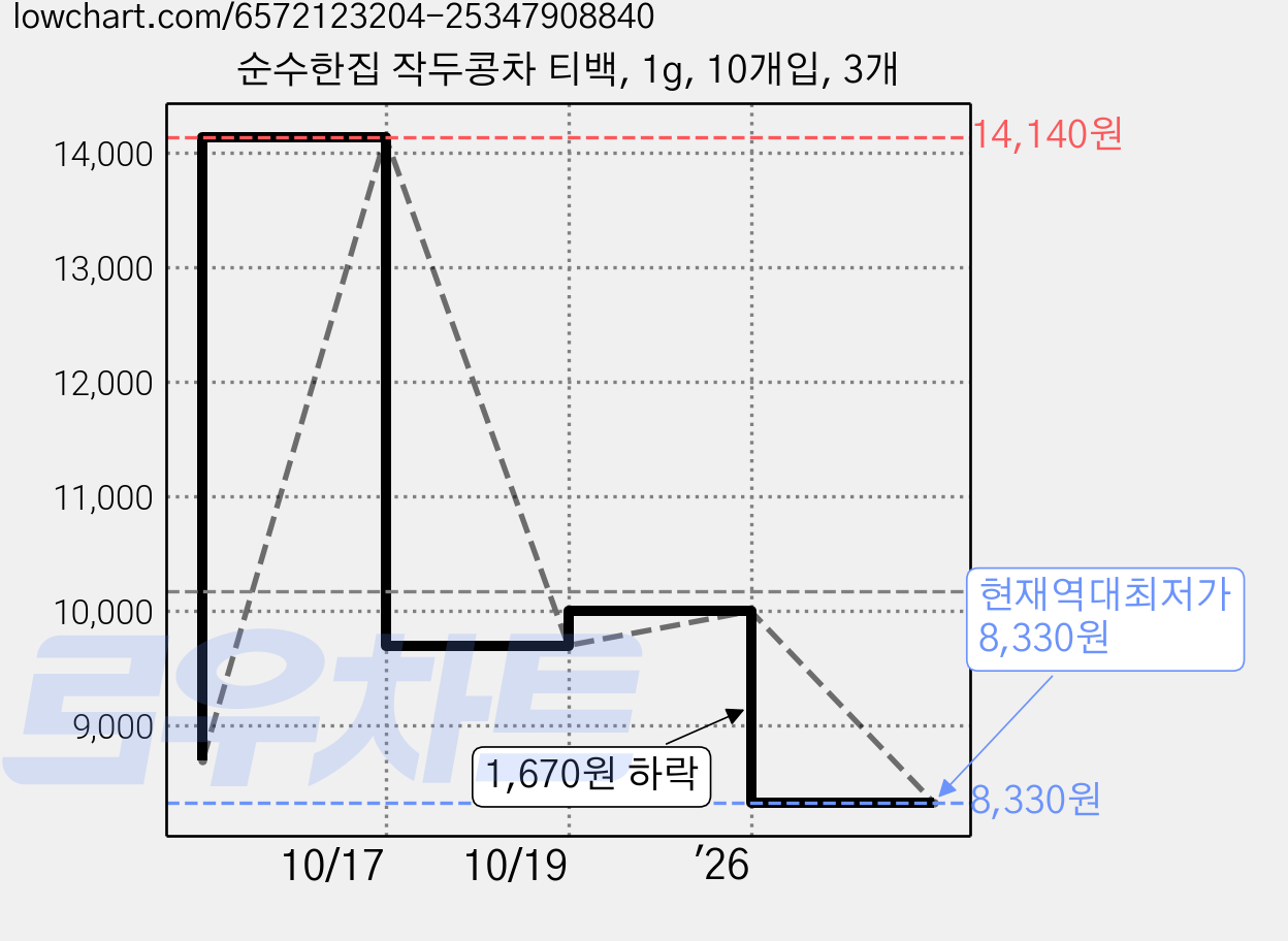 순수한집 작두콩차 티백, 1g, 10개입, 3개 가격 변동 차트, 현재가 8,330원, 역대최저가
