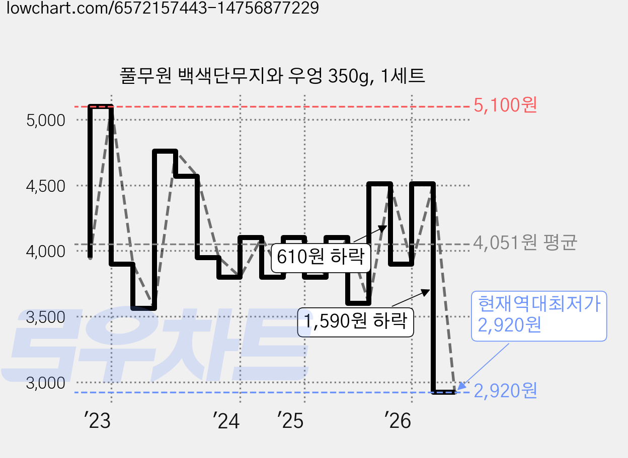 풀무원 백색단무지와 우엉 350g, 1세트 가격 변동 차트, 현재가 2,920원, 역대최저가