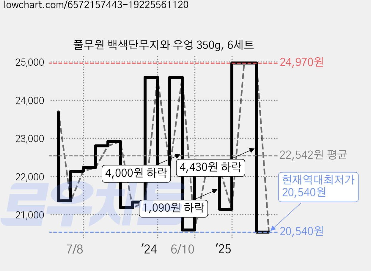 풀무원 백색단무지와 우엉 350g, 6세트 가격 변동 차트, 현재가 20,540원, 역대최저가