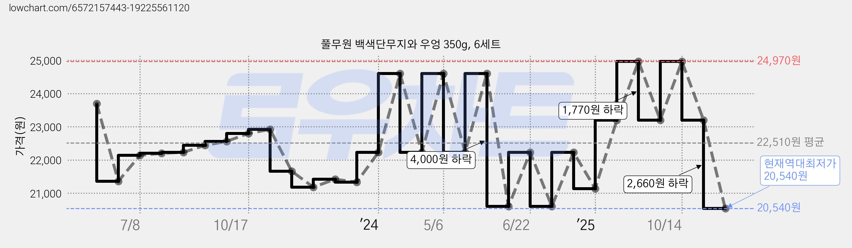 풀무원 백색단무지와 우엉 350g, 6세트 가격 변동 차트, 현재가 20,540원, 역대최저가