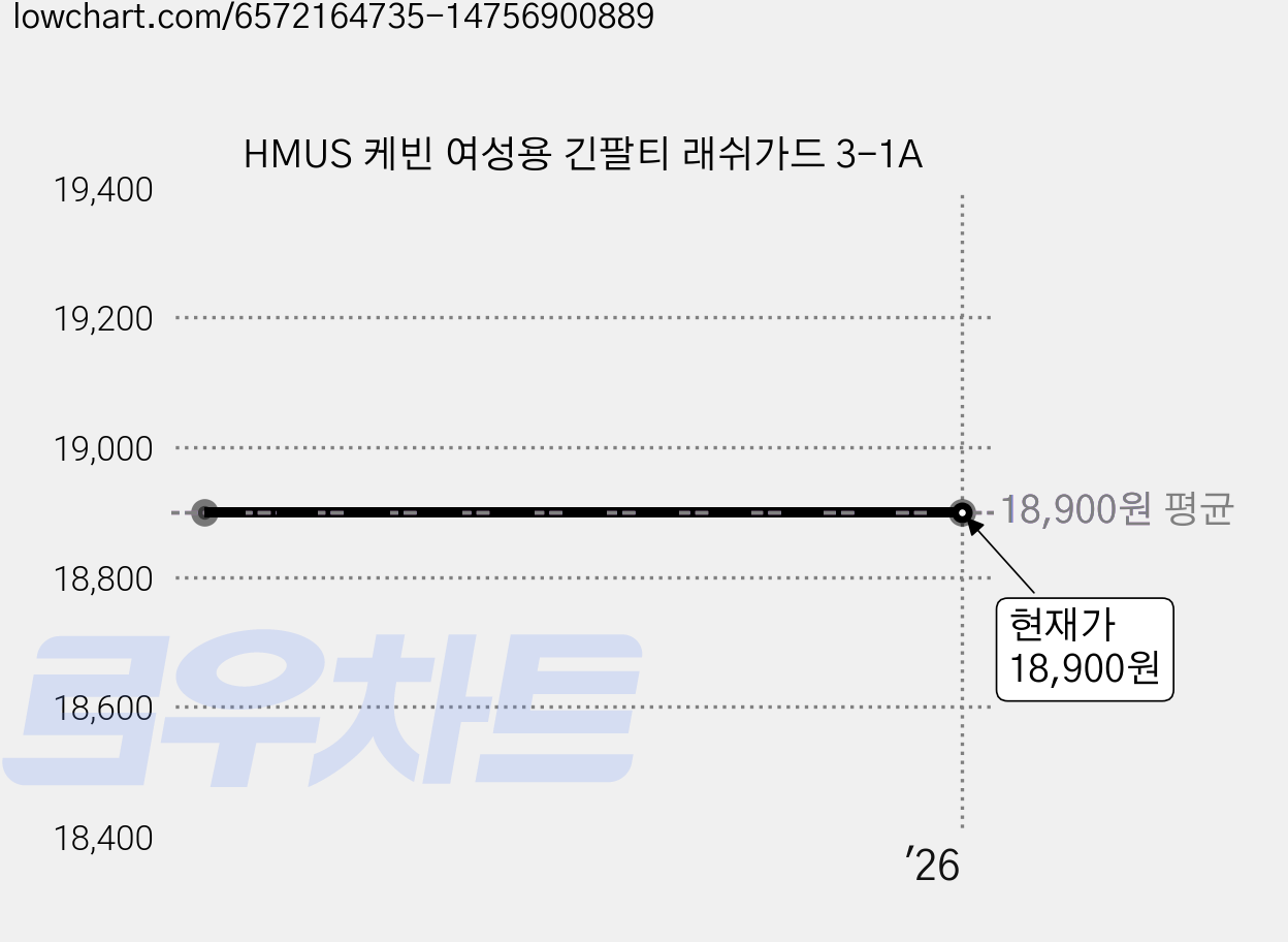 HMUS 케빈 여성용 긴팔티 래쉬가드 3-1A 가격 변동 차트, 현재가 18,900원