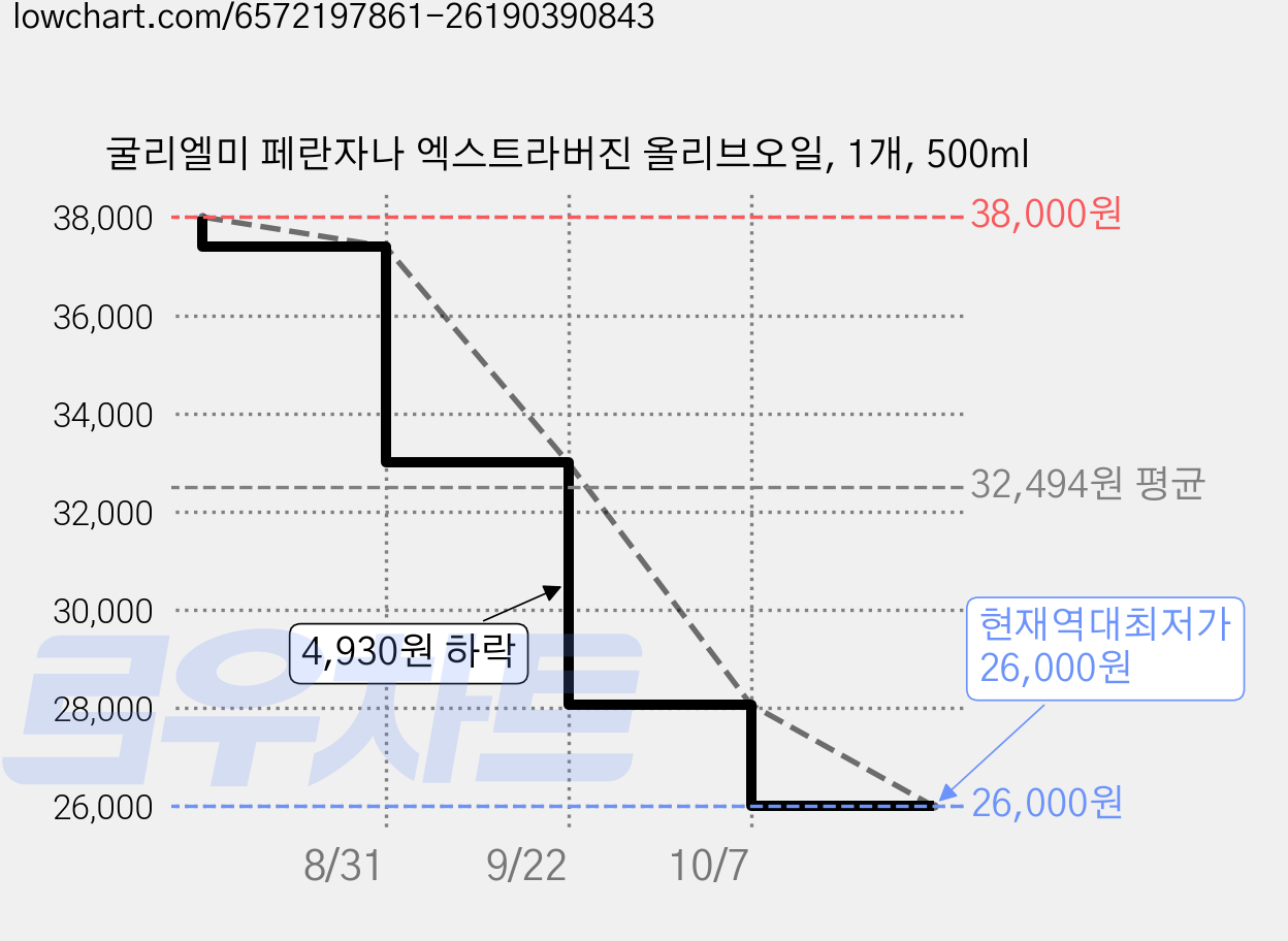 굴리엘미 페란자나 엑스트라버진 올리브오일, 1개, 500ml 가격 변동 차트, 현재가 26,000원, 역대최저가