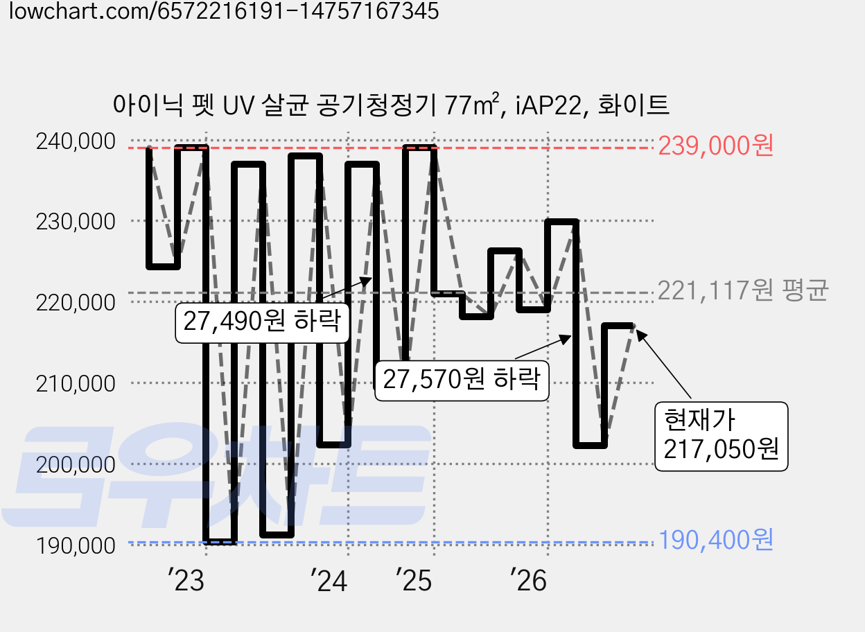 아이닉 펫 UV 살균 공기청정기 77㎡, iAP22, 화이트 가격 변동 차트, 현재가 217,050원, 관측 최저가 184,030원