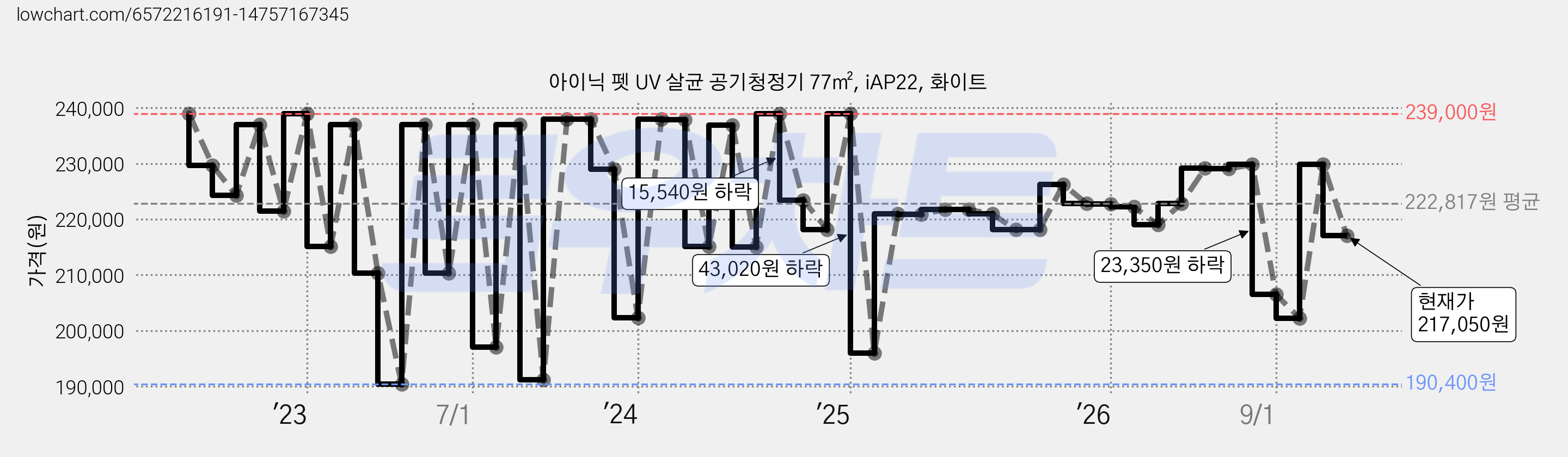 아이닉 펫 UV 살균 공기청정기 77㎡, iAP22, 화이트 가격 변동 차트, 현재가 217,050원, 관측 최저가 184,030원