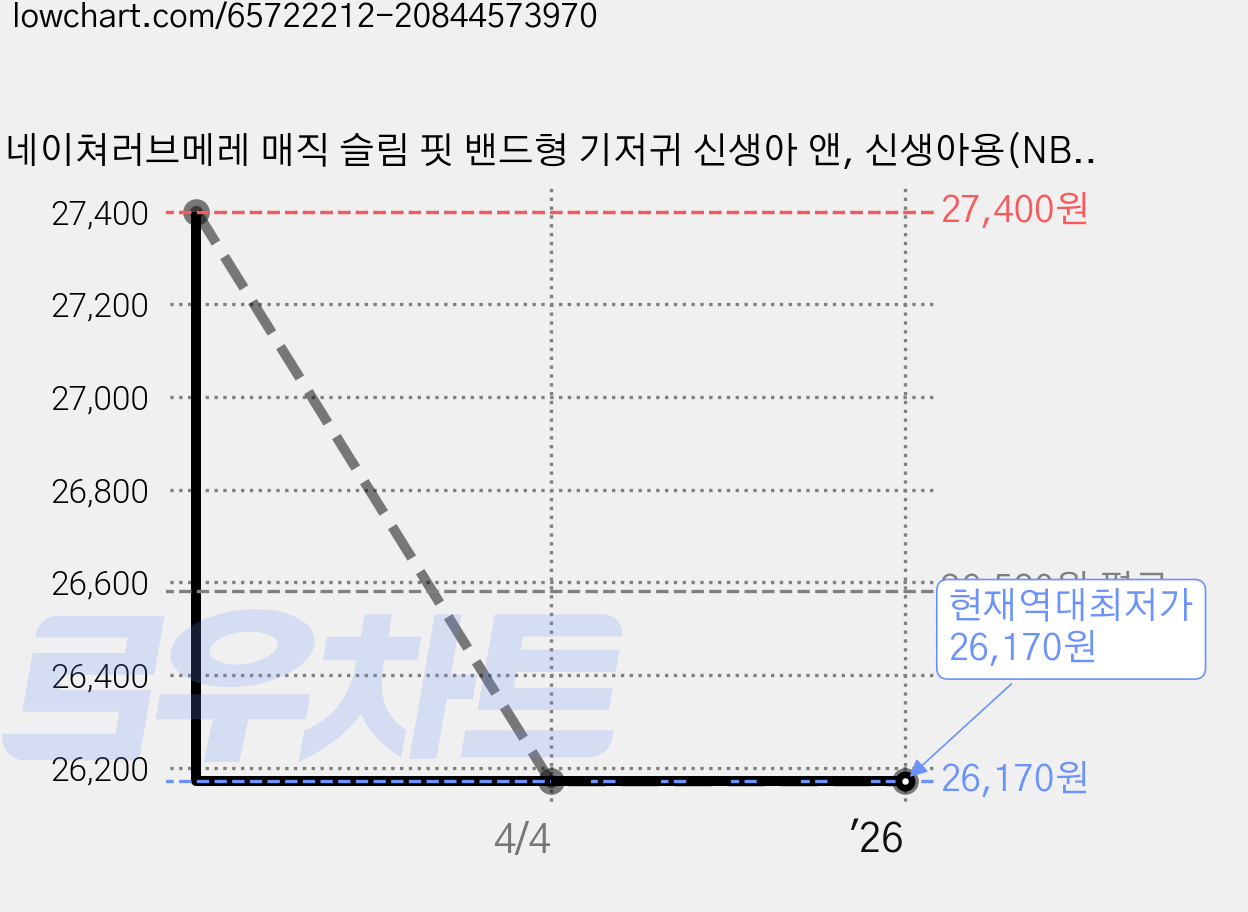 네이쳐러브메레 매직 슬림 핏 밴드형 기저귀 신생아 앤, 신생아용(NB), 52매 가격 변동 차트, 현재가 26,170원, 역대최저가