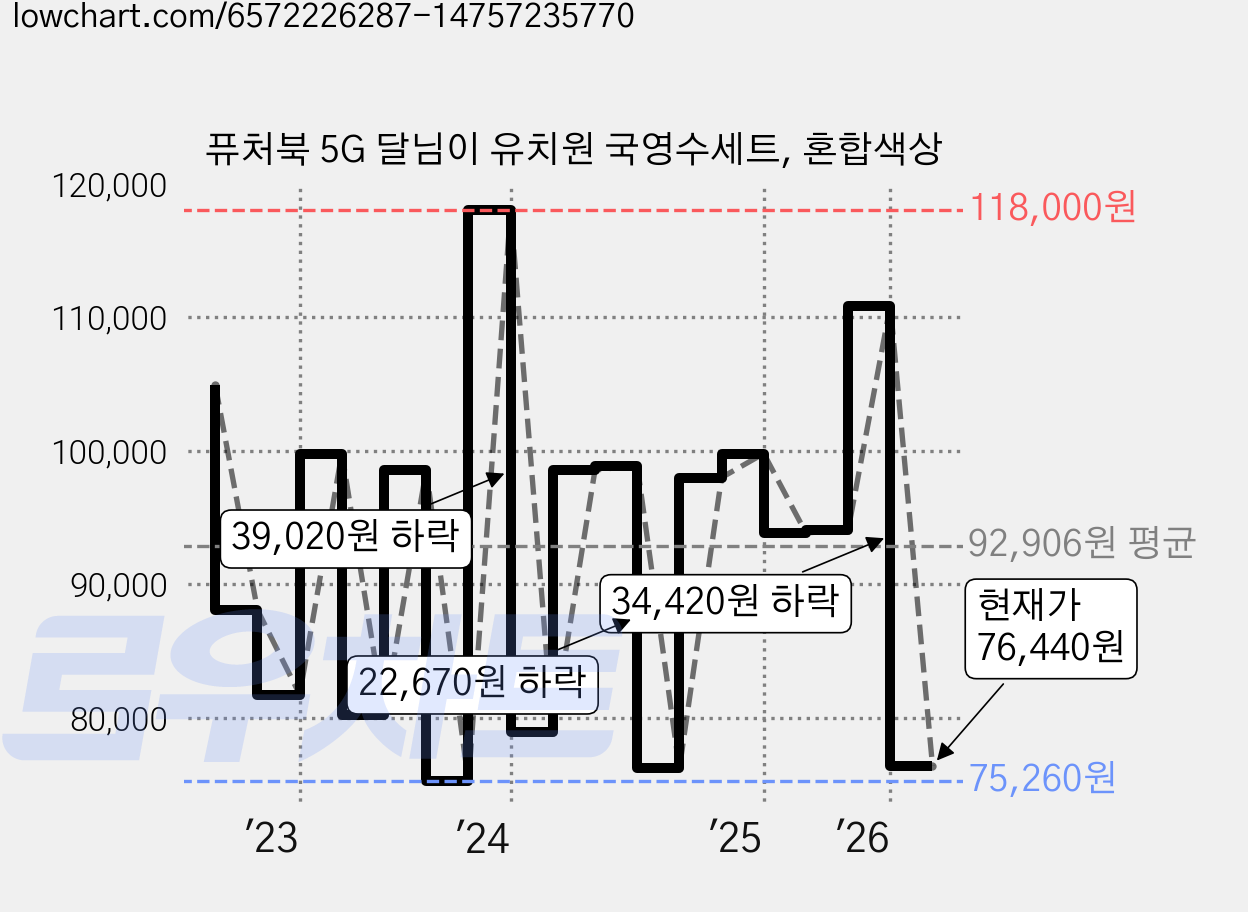 퓨처북 5G 달님이 유치원 국영수세트, 혼합색상 가격 변동 차트, 현재가 76,440원, 관측 최저가 75,260원