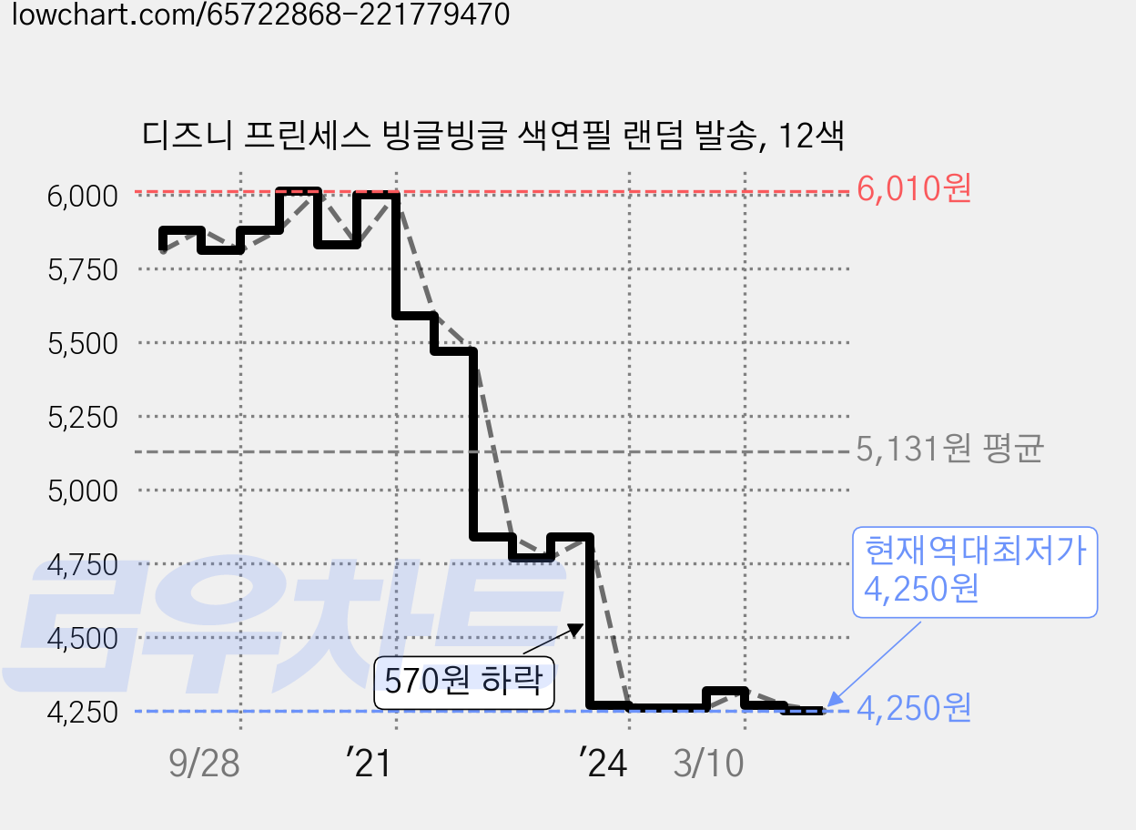 디즈니 프린세스 빙글빙글 색연필 랜덤 발송, 12색 가격 변동 차트, 현재가 4,250원, 역대최저가