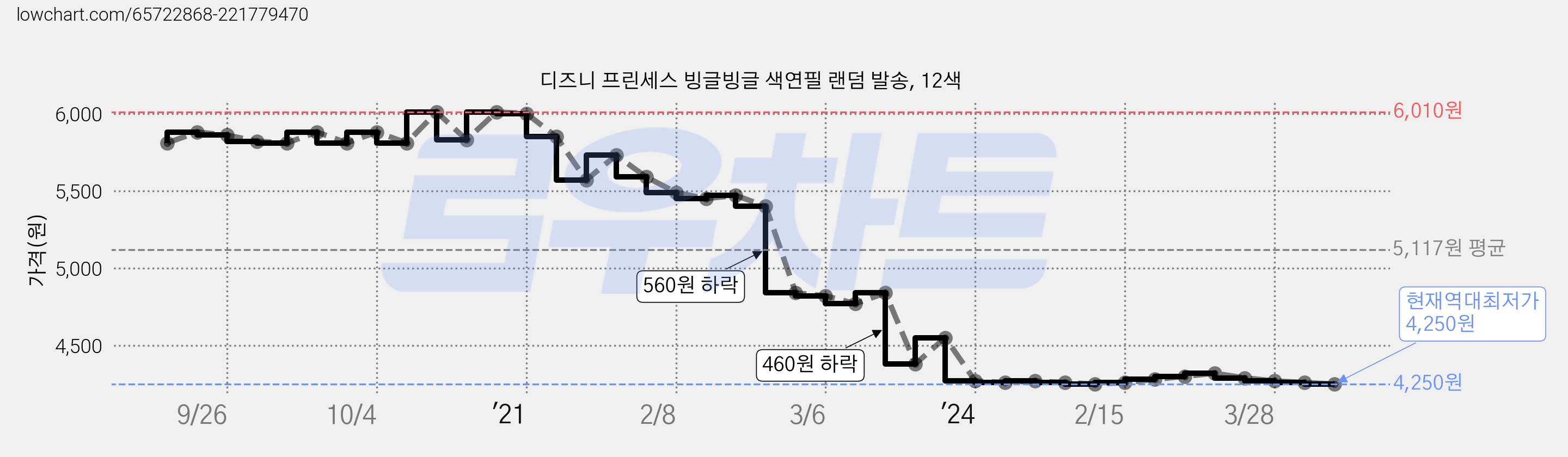디즈니 프린세스 빙글빙글 색연필 랜덤 발송, 12색 가격 변동 차트, 현재가 4,250원, 역대최저가