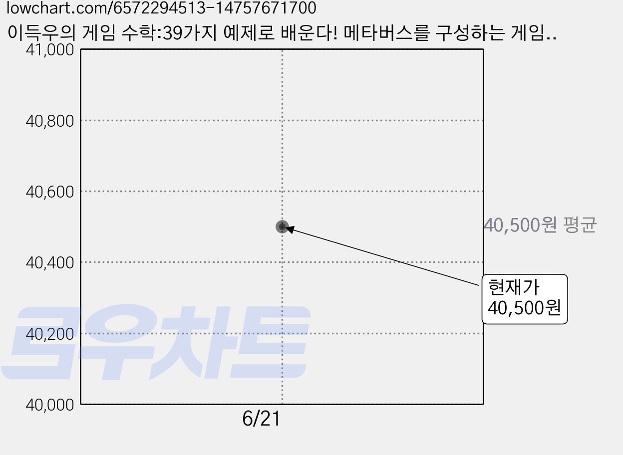 이득우의 게임 수학:39가지 예제로 배운다! 메타버스를 구성하는 게임 수학의 모든 것, 책만 가격 변동 차트, 현재가 40,500원