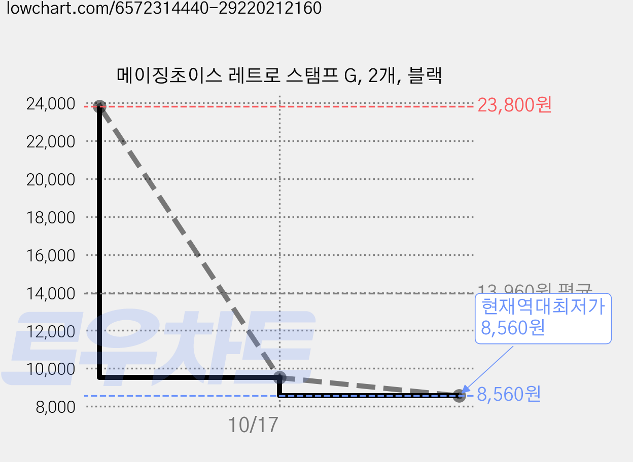 메이징초이스 레트로 스탬프 G, 2개, 블랙 가격 변동 차트, 현재가 8,560원, 역대최저가