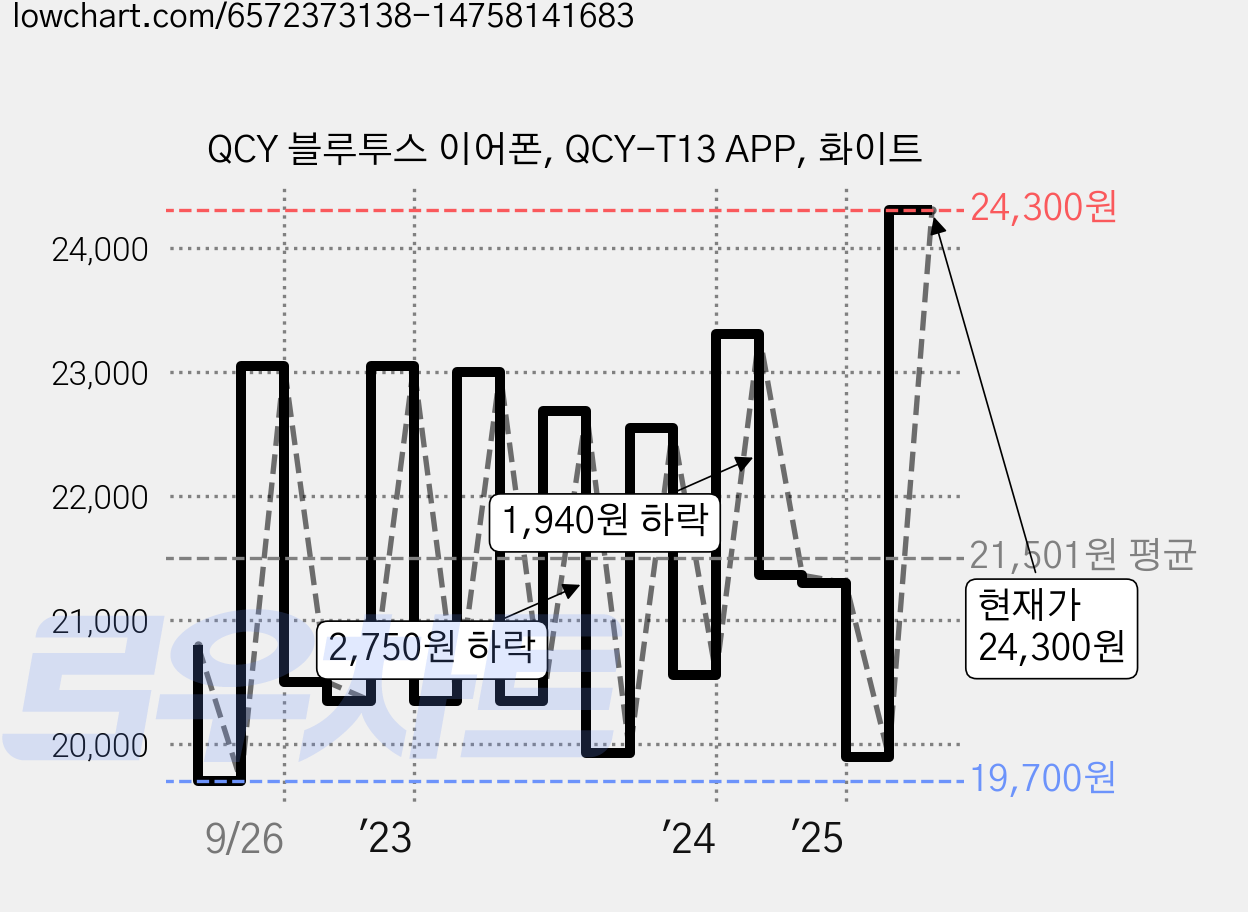 QCY 블루투스 이어폰, QCY-T13 APP, 화이트 가격 변동 차트, 현재가 24,300원, 관측 최저가 19,140원