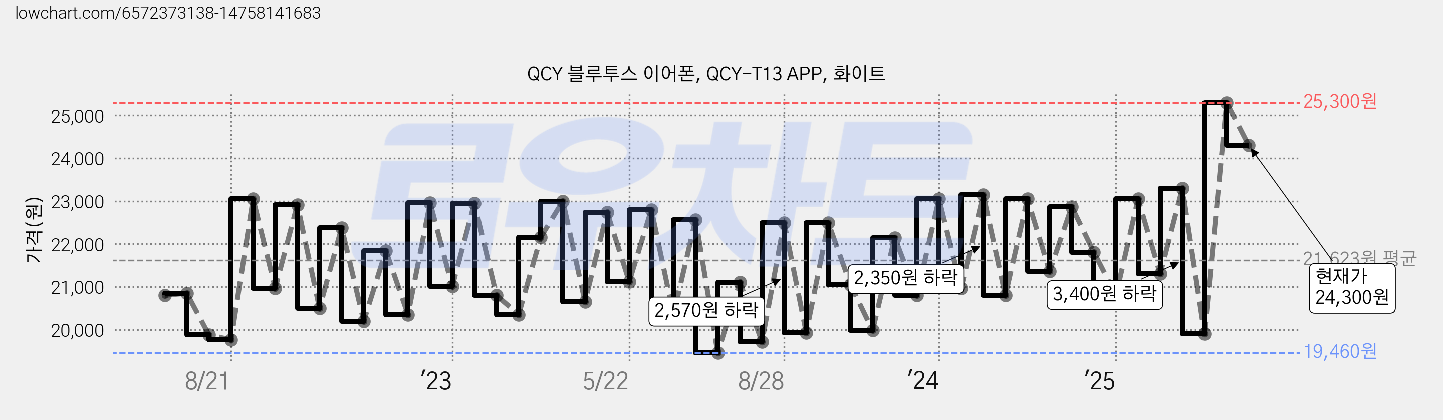 QCY 블루투스 이어폰, QCY-T13 APP, 화이트 가격 변동 차트, 현재가 24,300원, 관측 최저가 19,140원