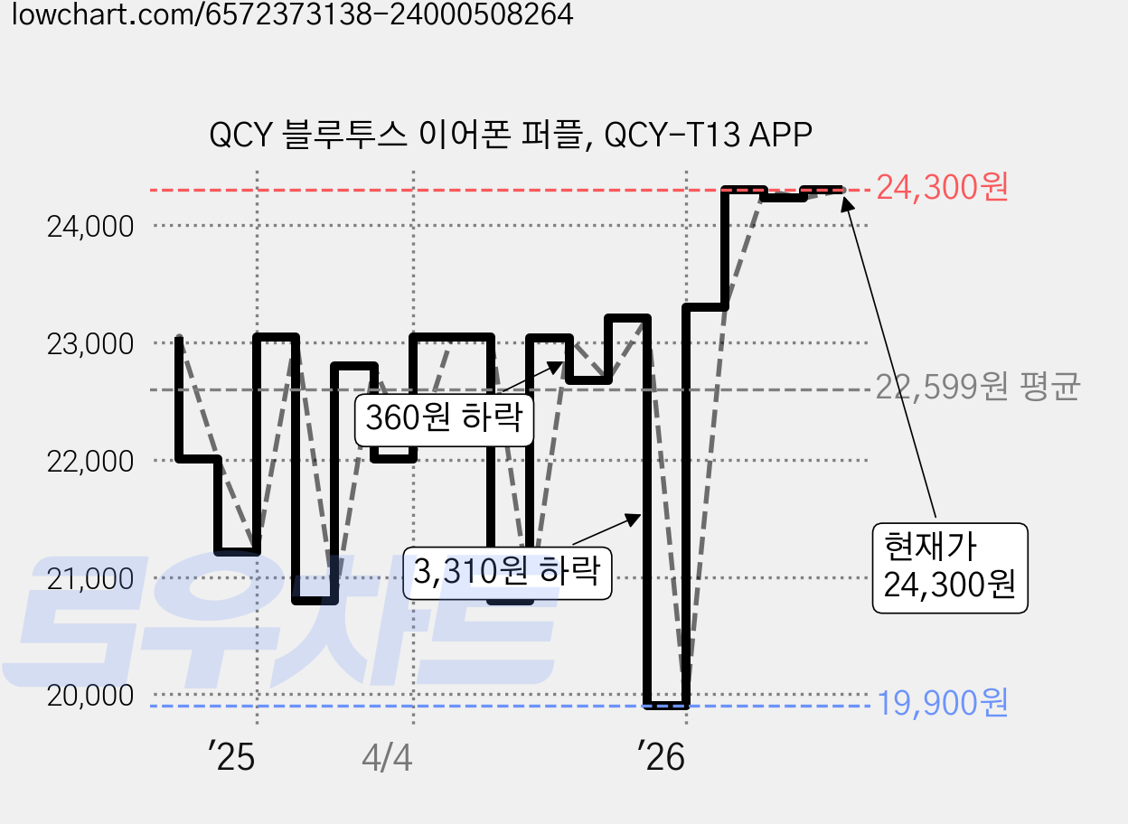 QCY 블루투스 이어폰 퍼플, QCY-T13 APP 가격 변동 차트, 현재가 24,300원, 관측 최저가 19,900원
