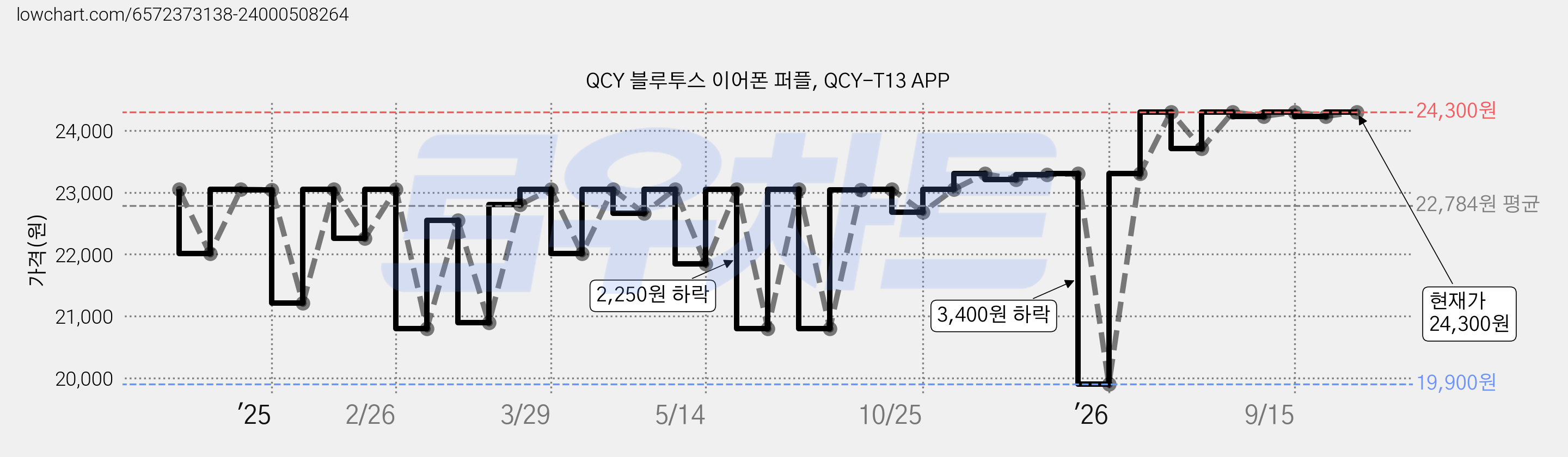 QCY 블루투스 이어폰 퍼플, QCY-T13 APP 가격 변동 차트, 현재가 24,300원, 관측 최저가 19,900원