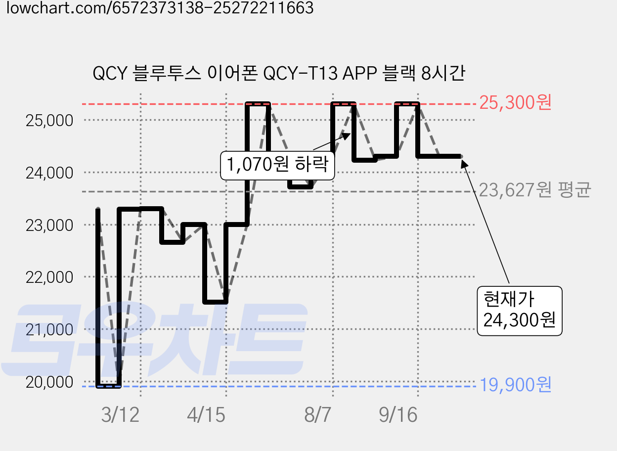 QCY 블루투스 이어폰 QCY-T13 APP 블랙 8시간 가격 변동 차트, 현재가 24,300원, 관측 최저가 19,900원