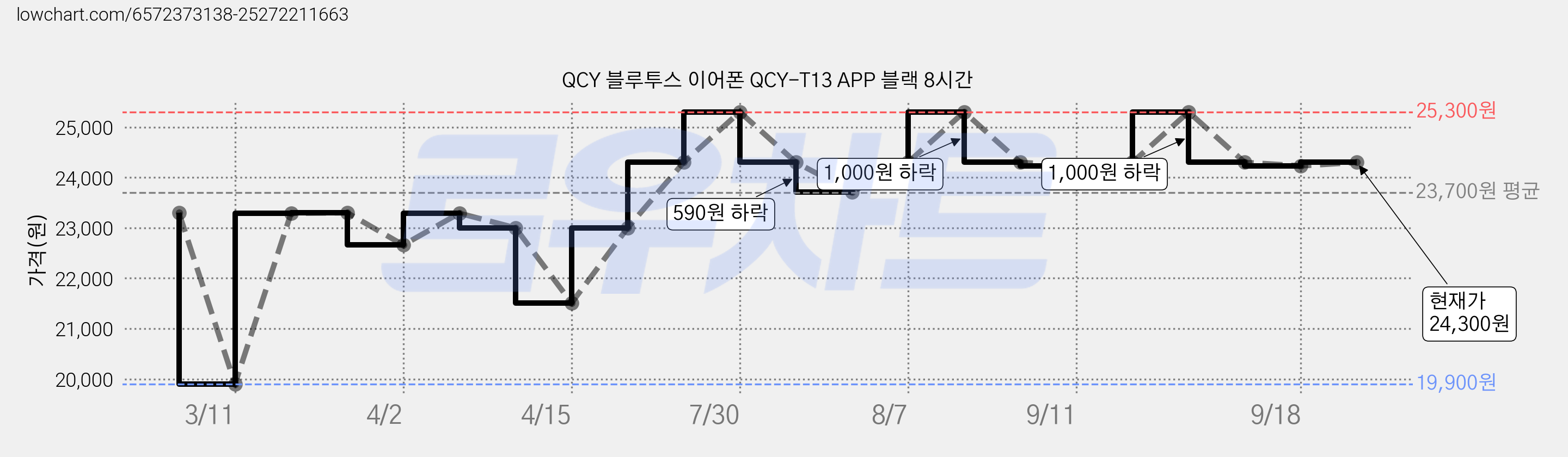 QCY 블루투스 이어폰 QCY-T13 APP 블랙 8시간 가격 변동 차트, 현재가 24,300원, 관측 최저가 19,900원