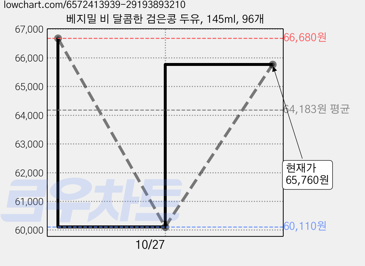 베지밀 비 달콤한 검은콩 두유, 145ml, 96개 가격 변동 차트, 현재가 65,760원, 관측 최저가 60,110원