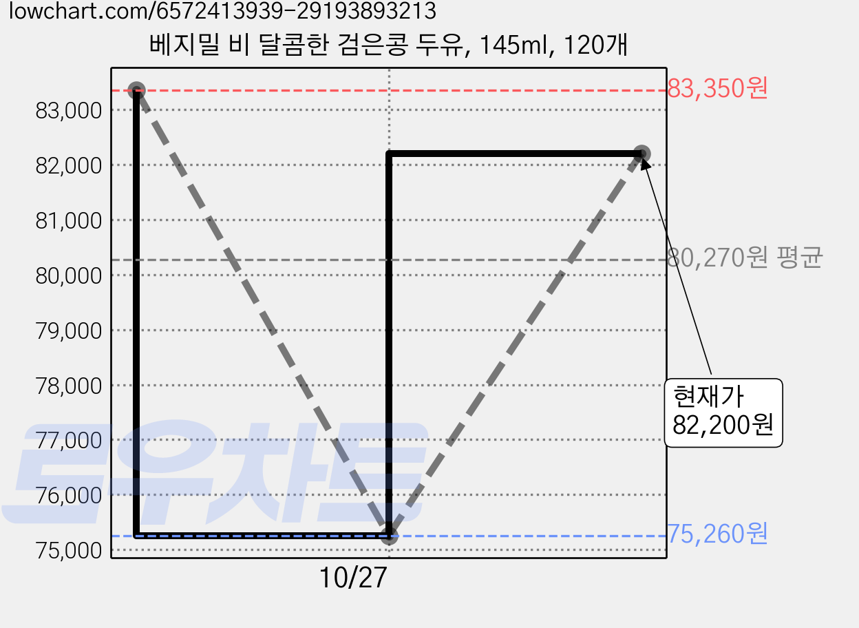 베지밀 비 달콤한 검은콩 두유, 145ml, 120개 가격 변동 차트, 현재가 75,260원, 역대최저가