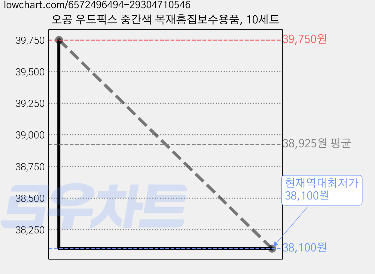 오공 우드픽스 중간색 목재흠집보수용품, 10세트 가격 변동 차트, 현재가 38,100원, 역대최저가