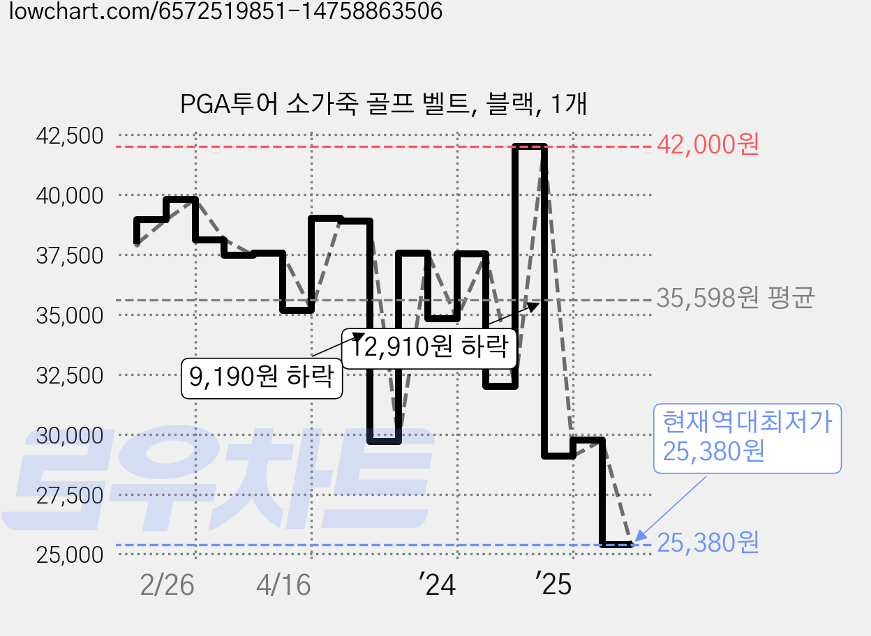 PGA투어 소가죽 골프 벨트, 블랙, 1개 가격 변동 차트, 현재가 25,380원, 역대최저가