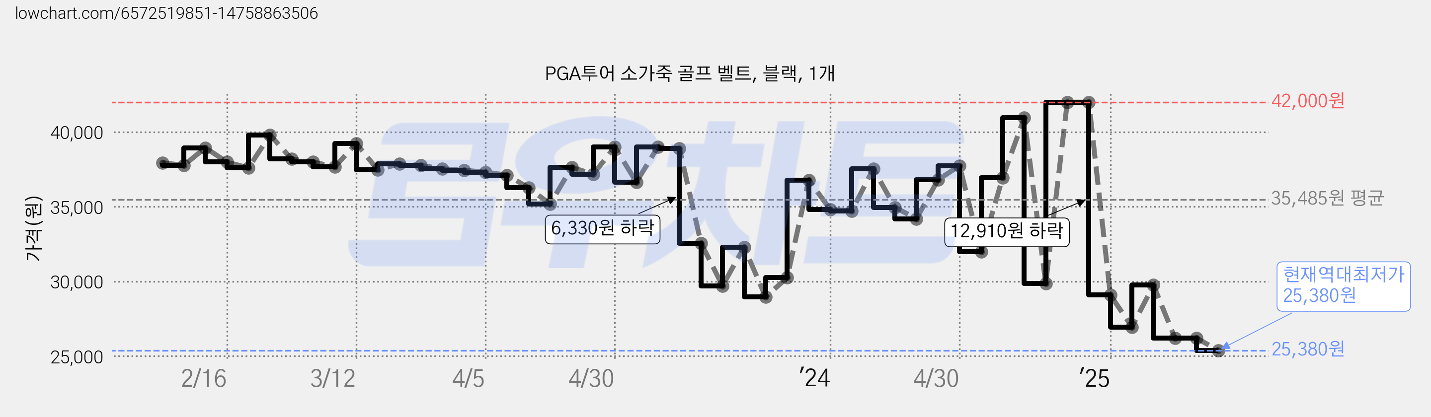 PGA투어 소가죽 골프 벨트, 블랙, 1개 가격 변동 차트, 현재가 25,380원, 역대최저가